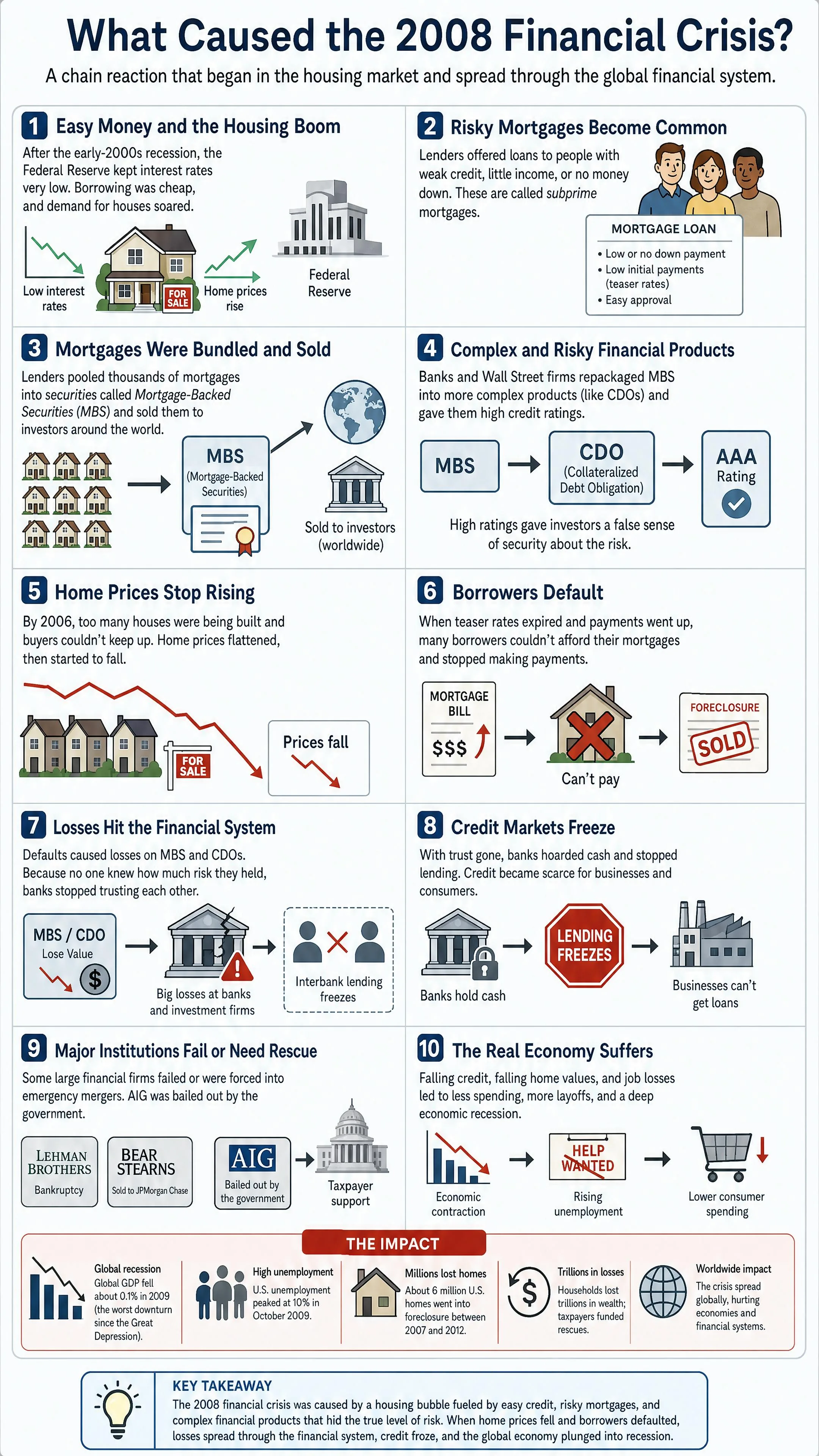 What caused the 2008 financial crisis?