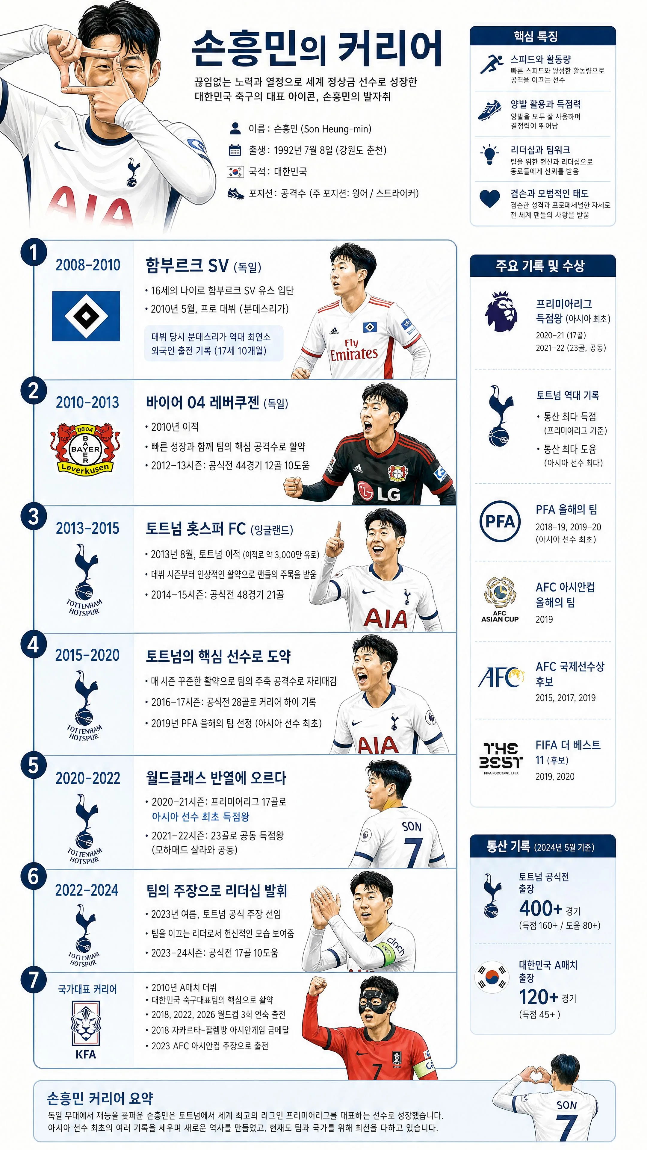 손흥민의 커리어