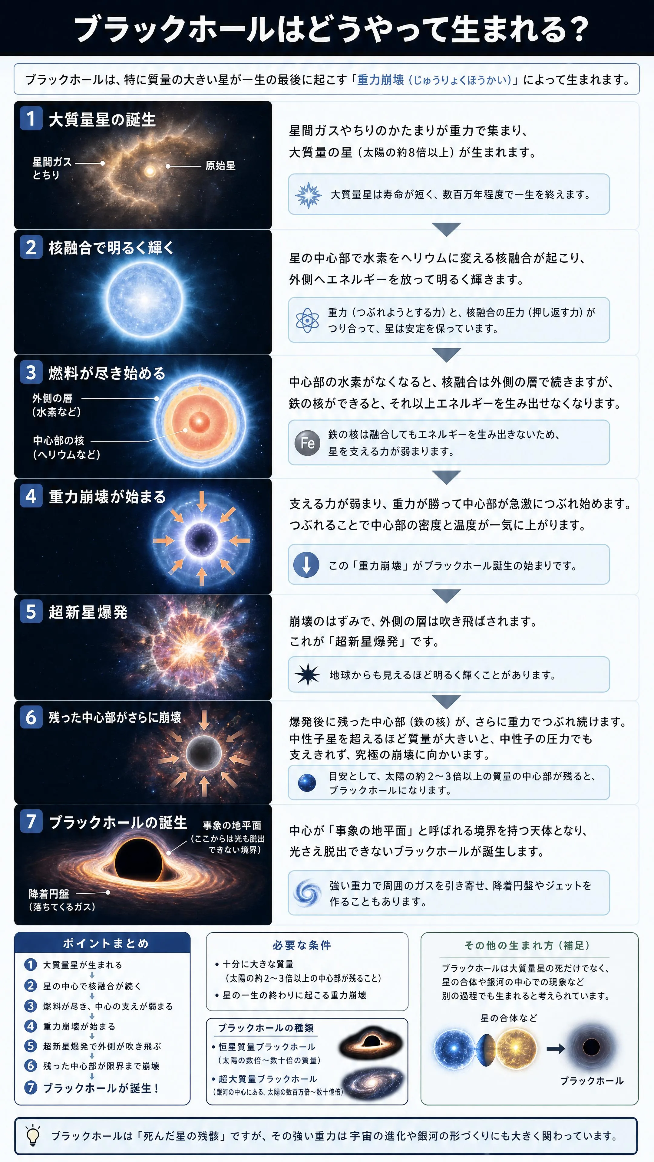 ブラックホールはどうやって生まれる？