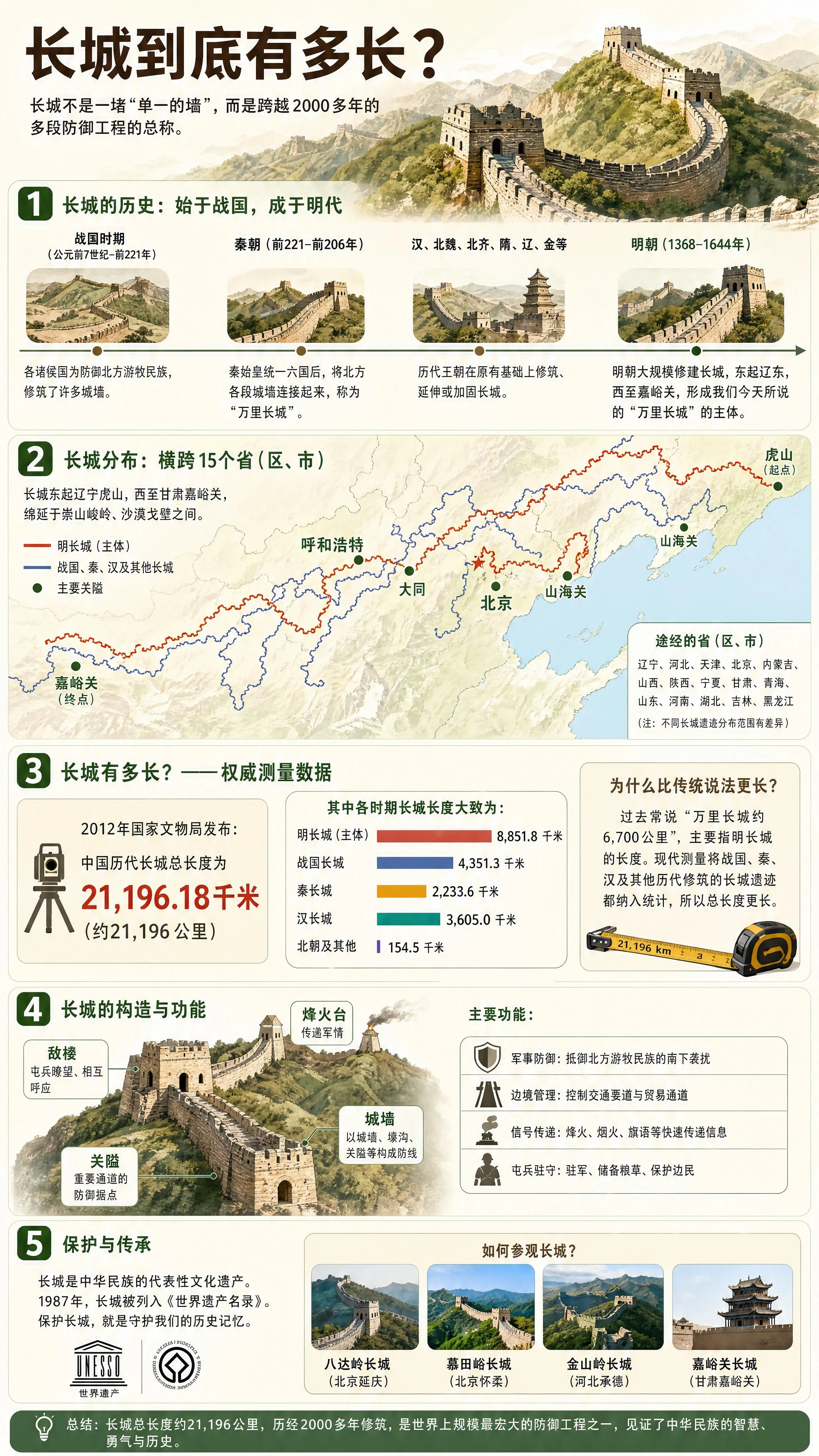 长城到底有多长?