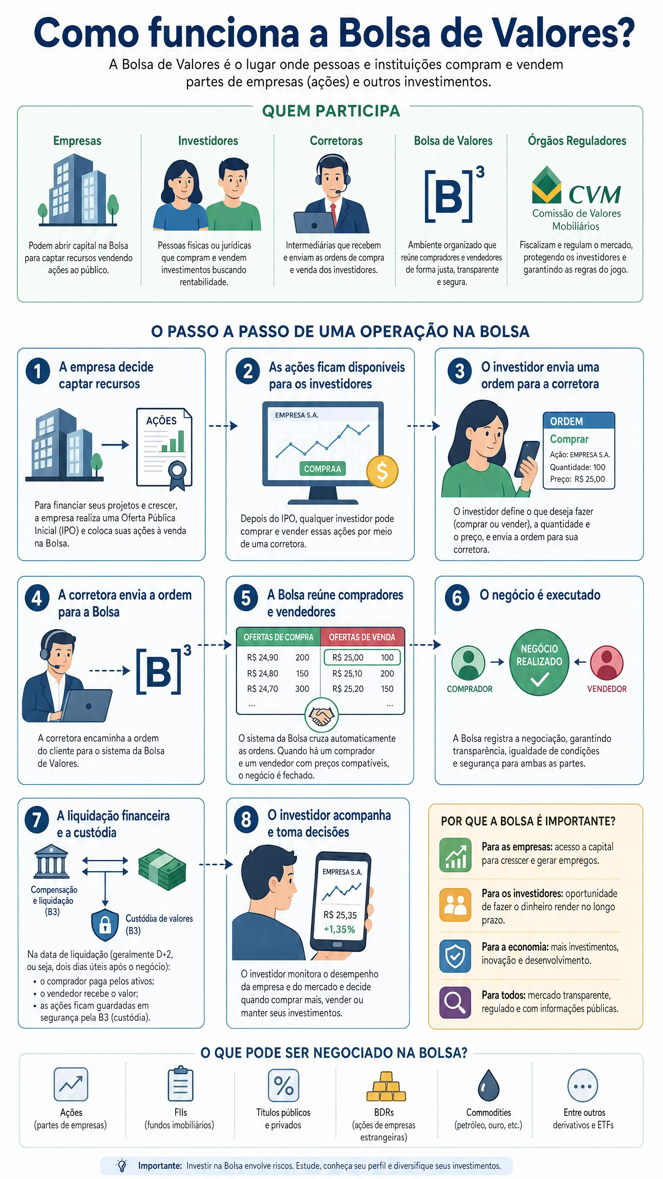 Como funciona a Bolsa de Valores?