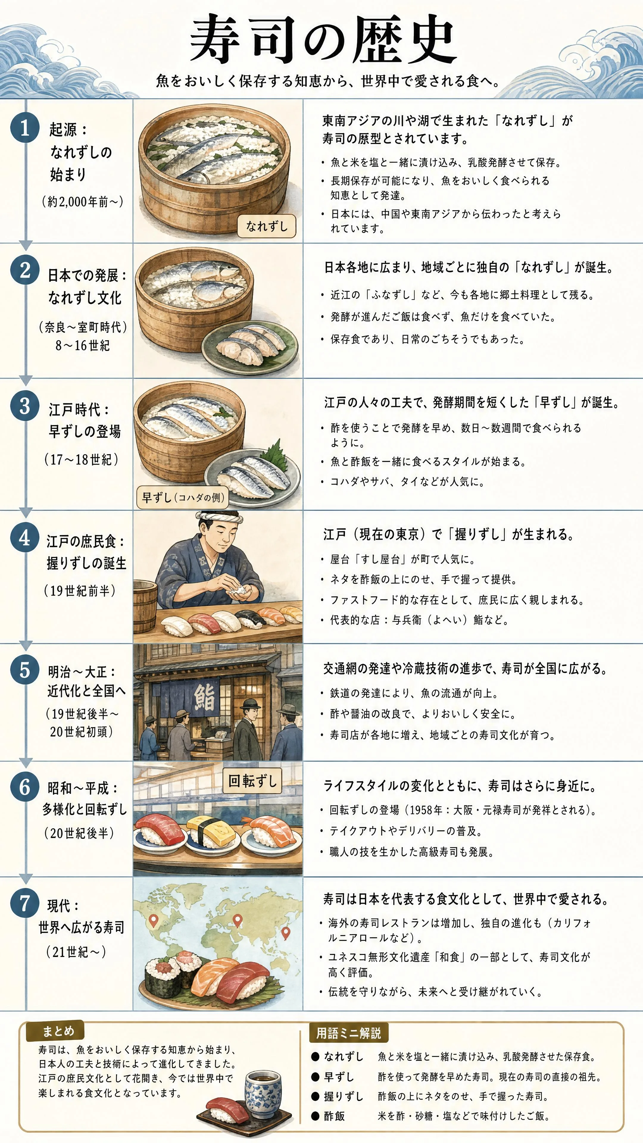 寿司の歴史