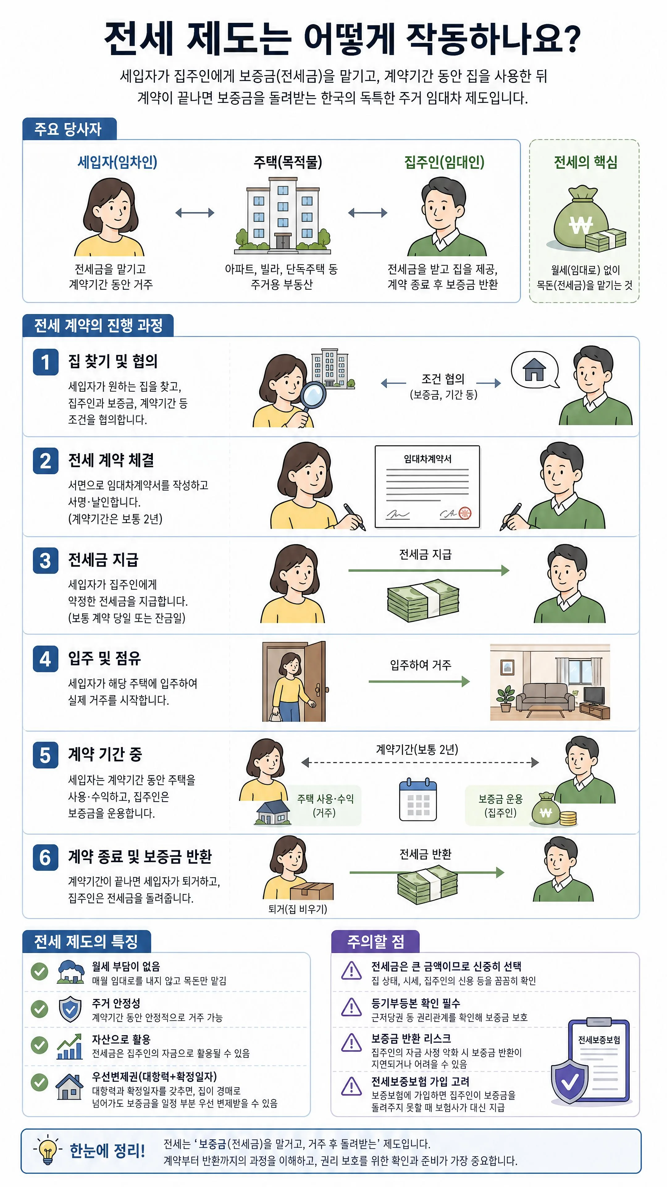 전세 제도는 어떻게 작동하나요?