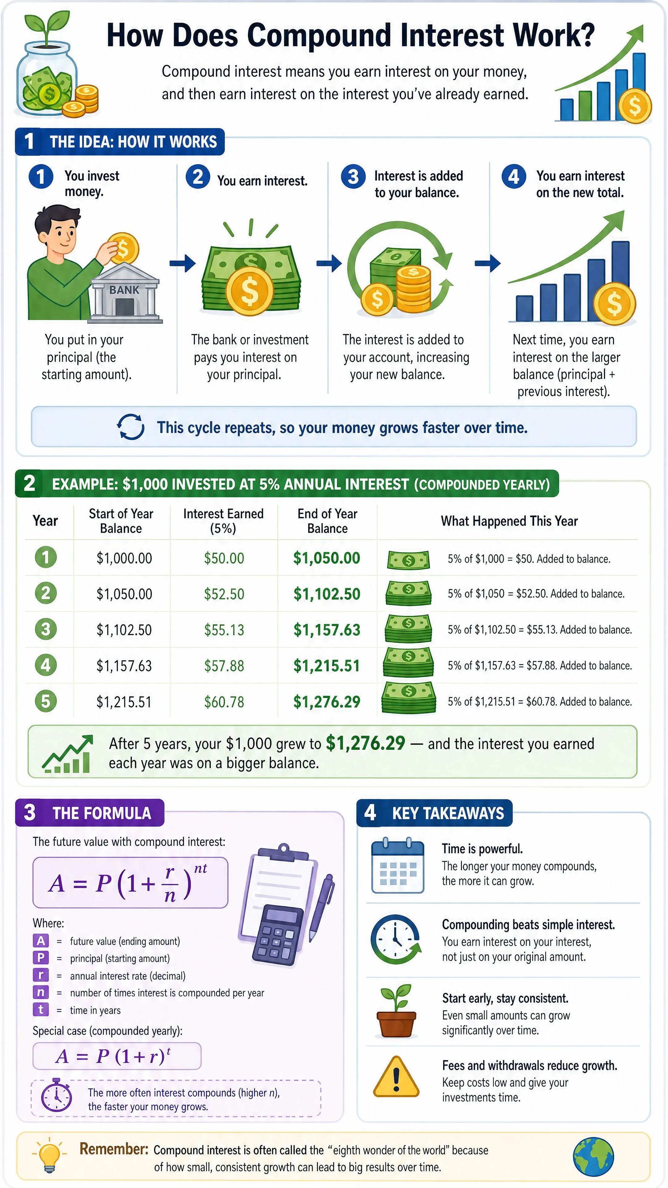 How does compound interest work?
