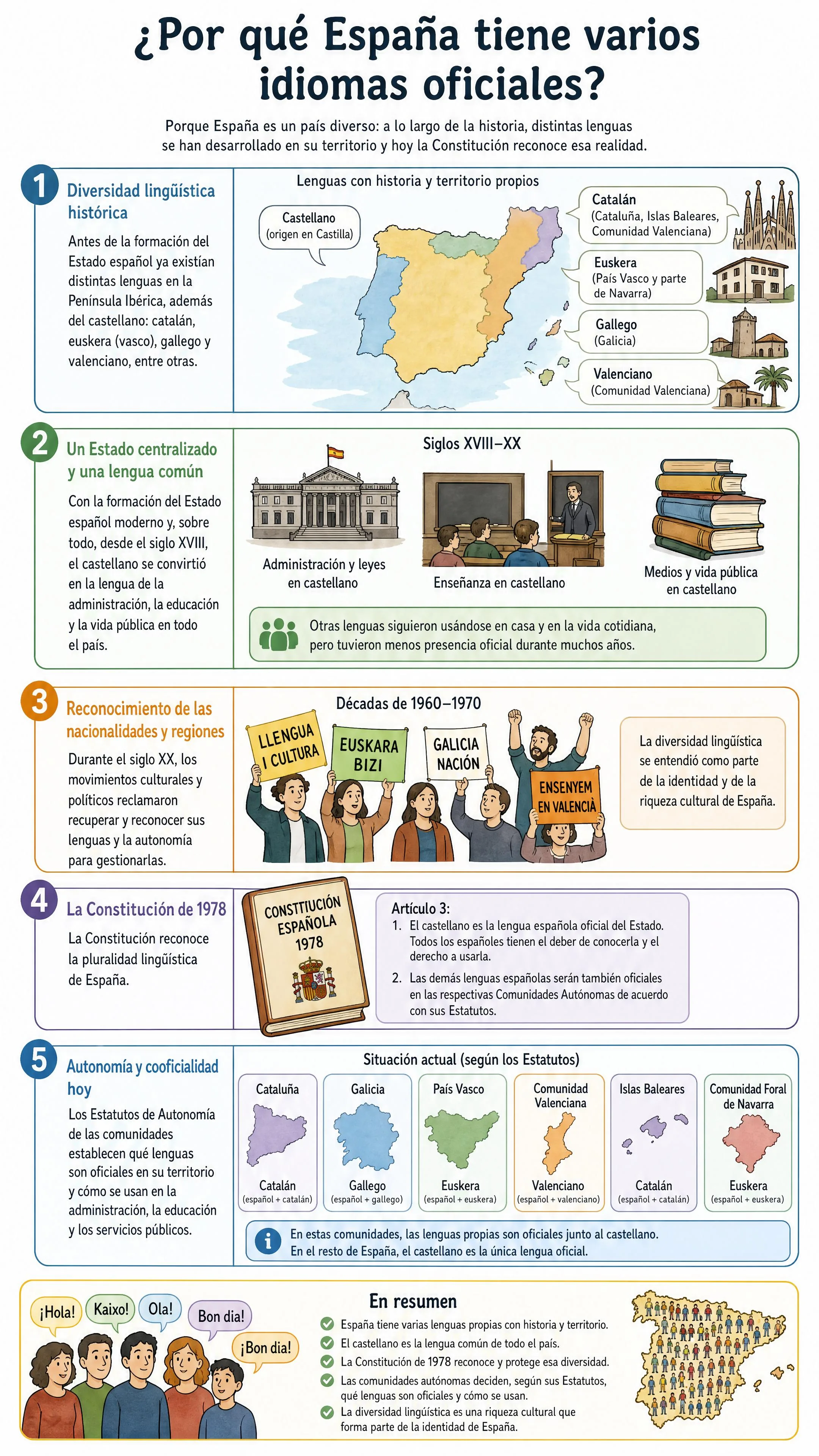 ¿Por qué España tiene varios idiomas oficiales?