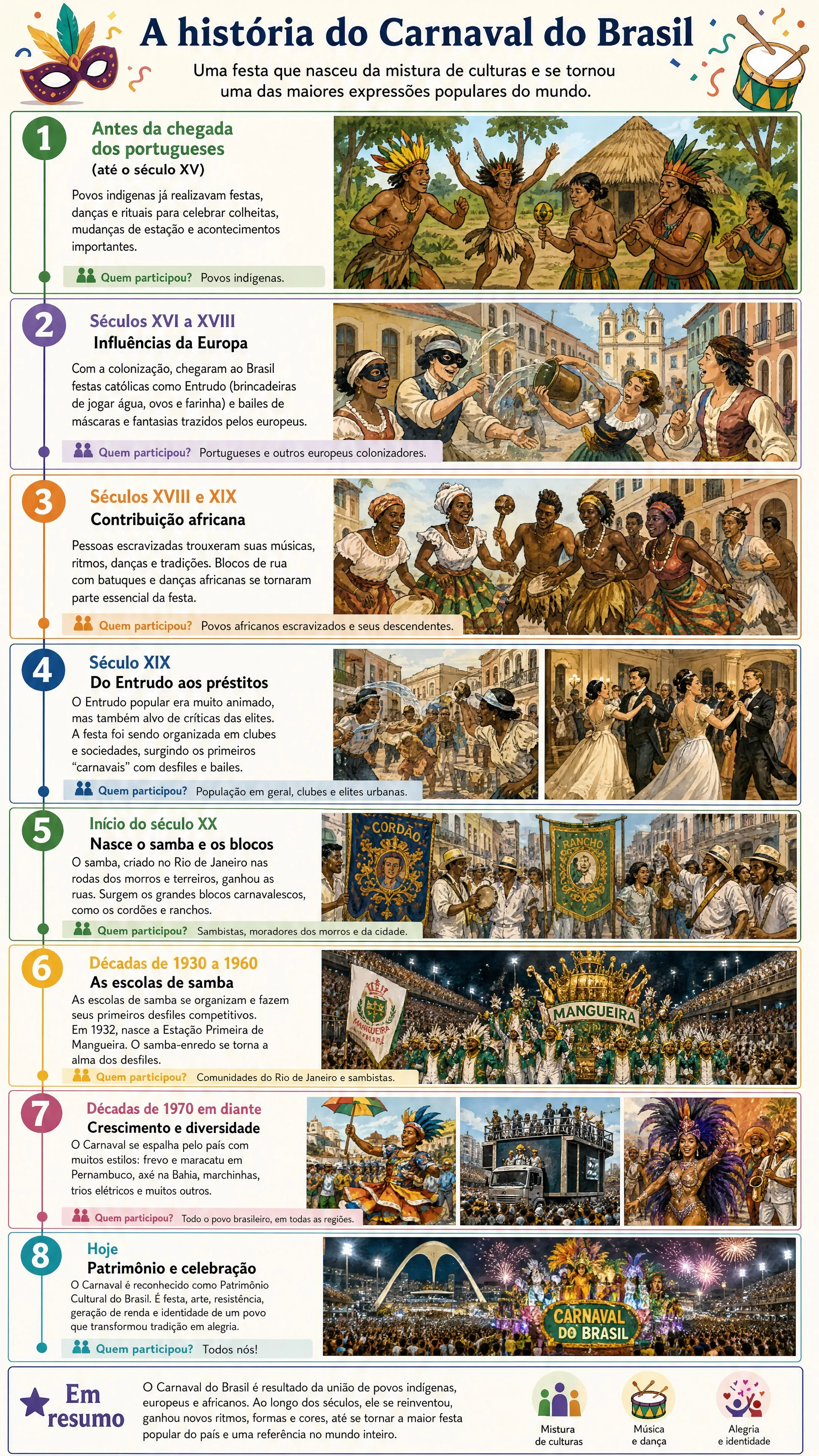 A história do Carnaval do Brasil