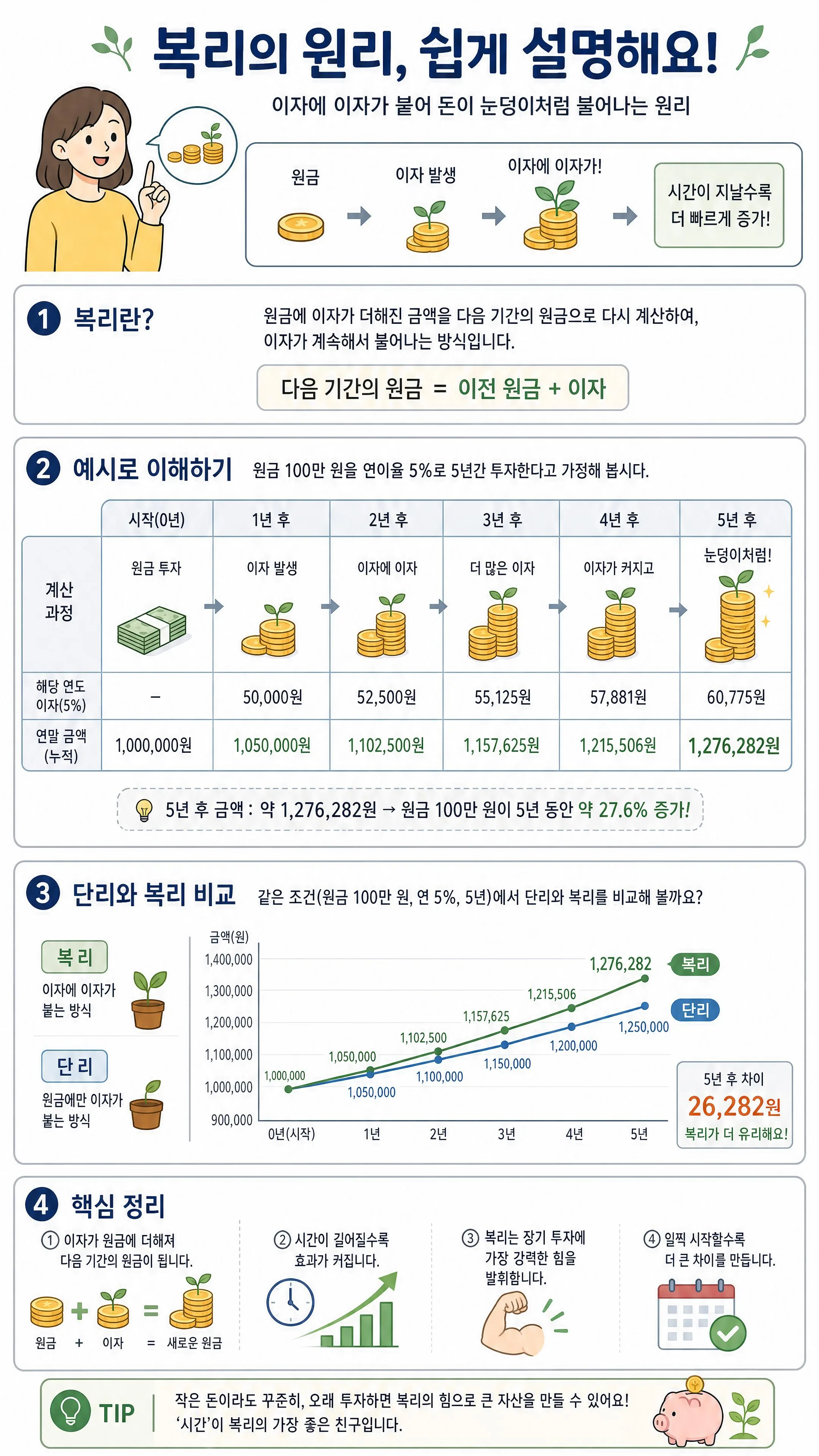 복리의 원리를 쉽게 설명해줘