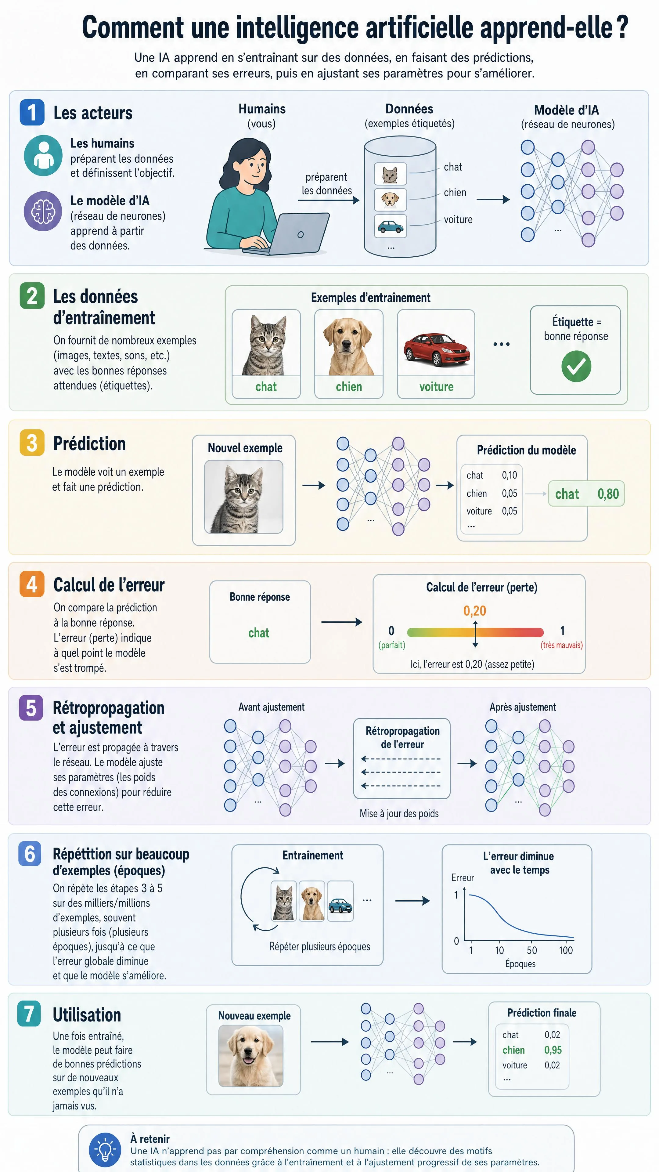 Comment une intelligence artificielle apprend-elle ?