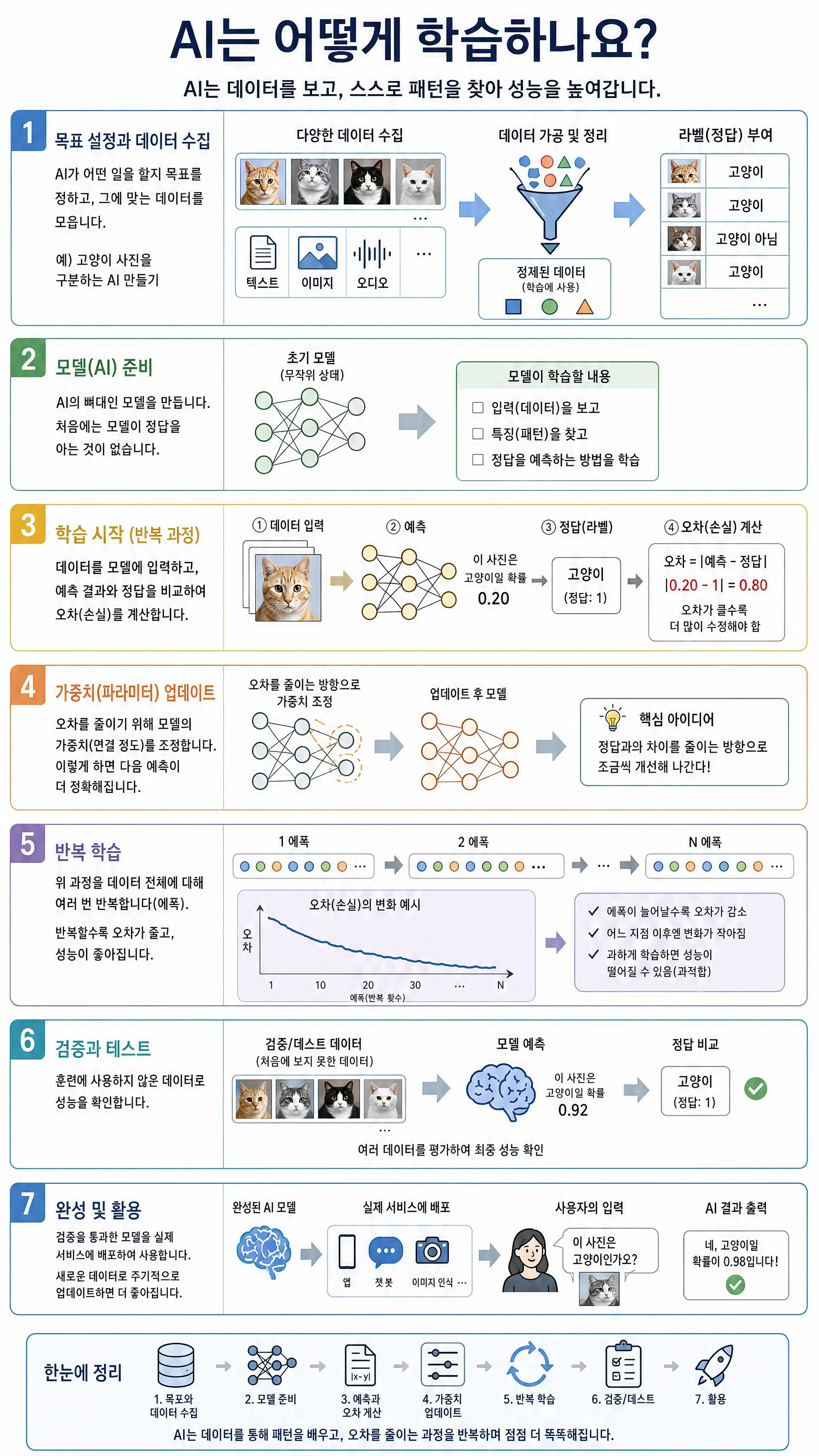 AI는 어떻게 학습하나요?