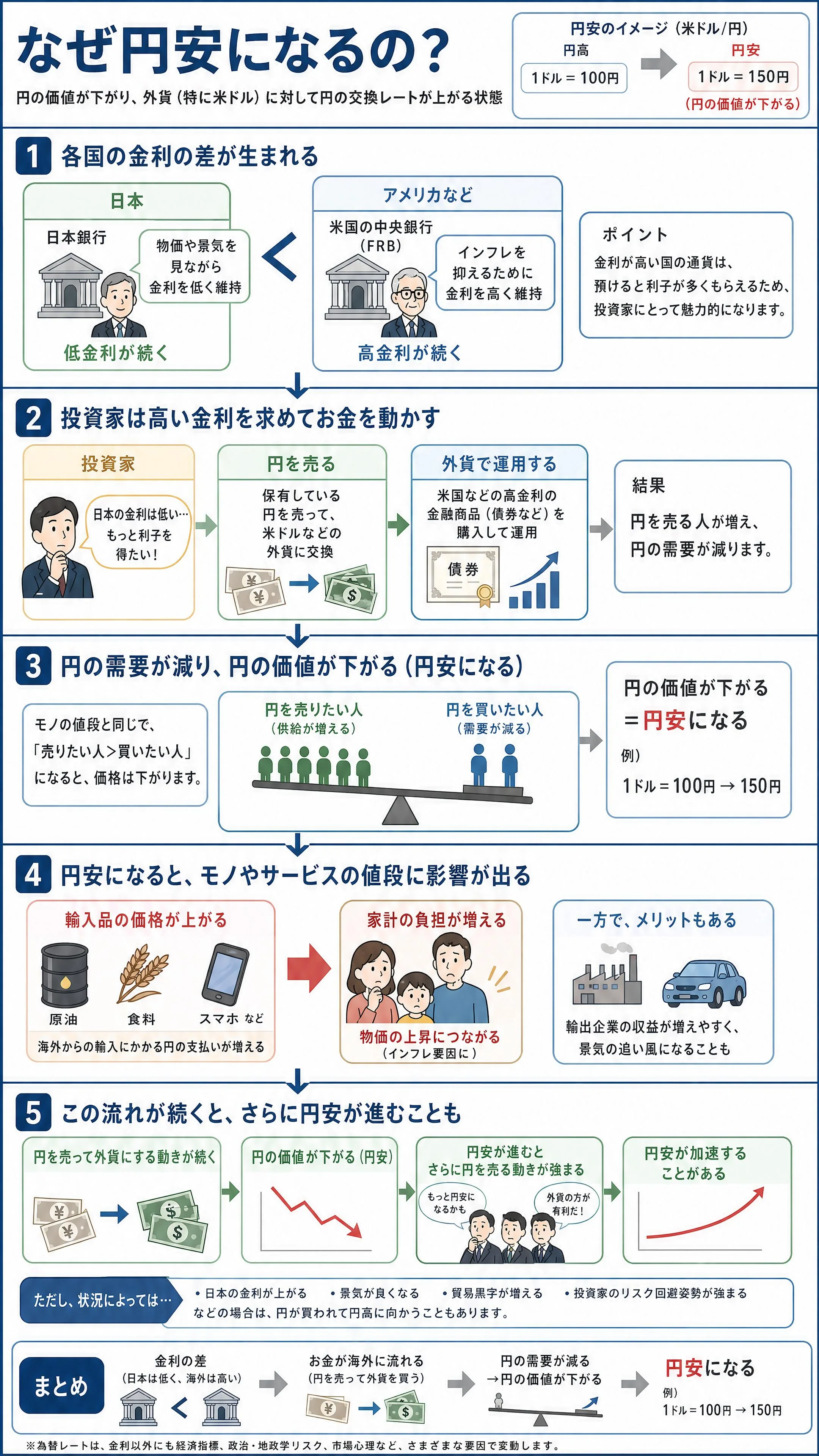 なぜ円安になるの？