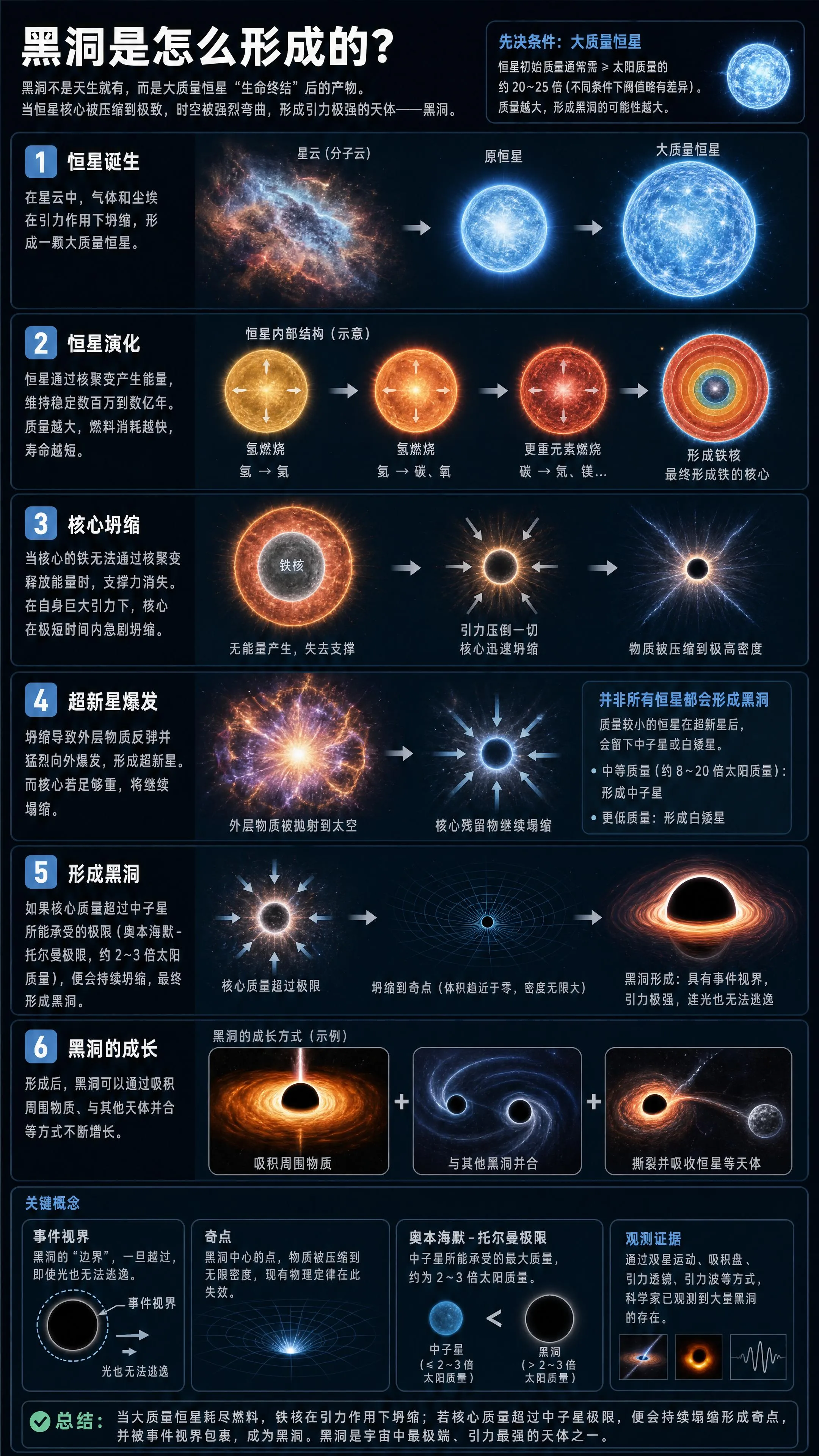 黑洞是怎么形成的?