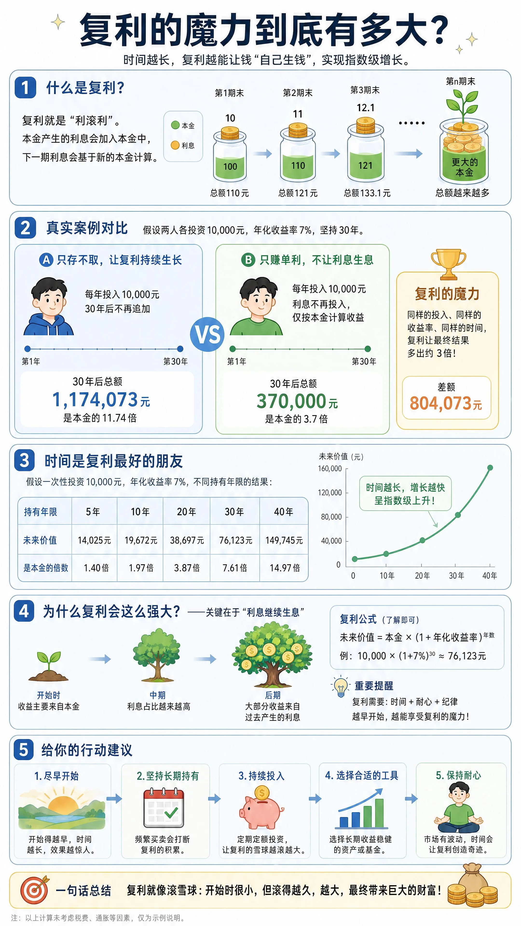复利的魔力到底有多大?