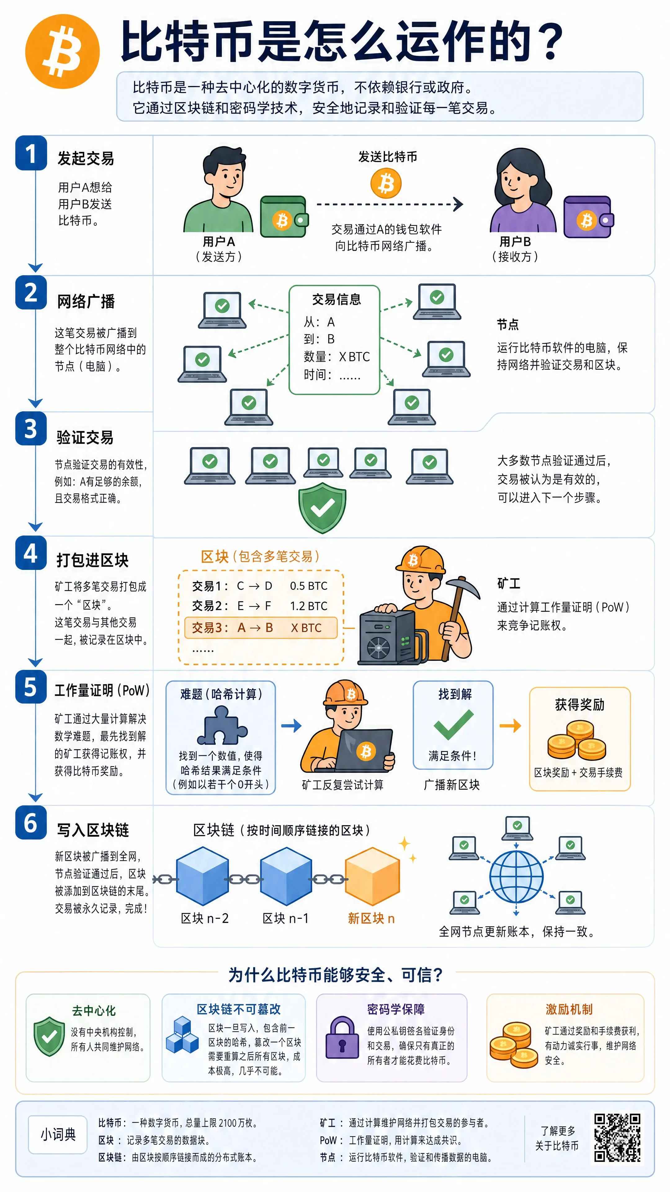 比特币是怎么运作的?