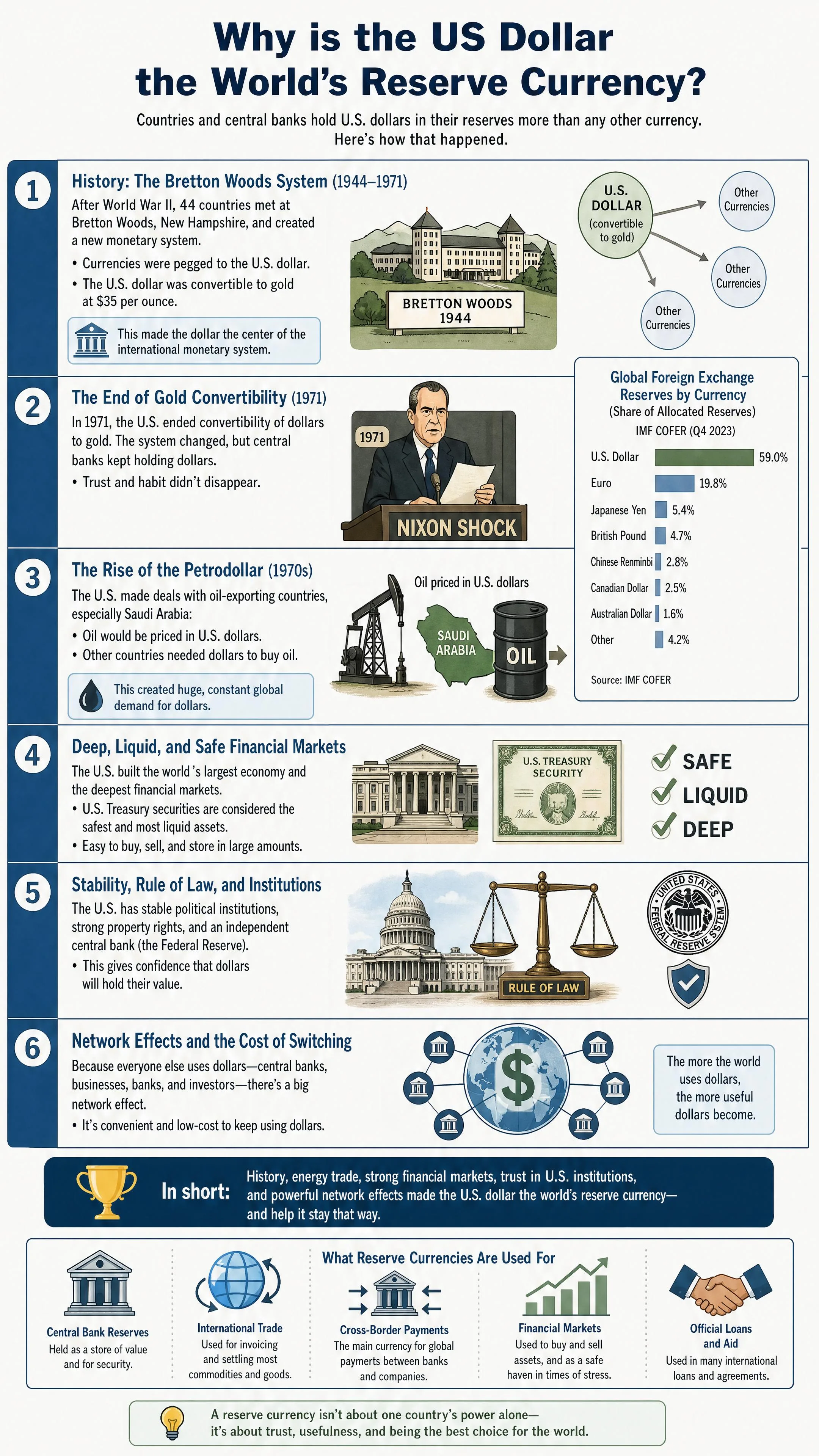 Why is the US dollar the world's reserve currency?