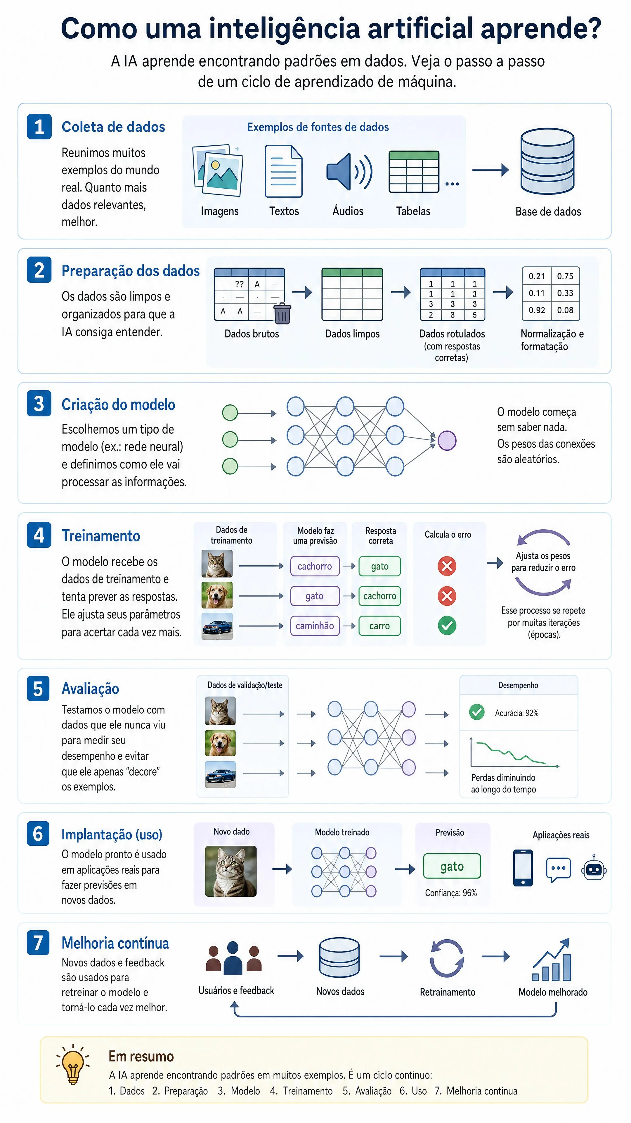 Como uma inteligência artificial aprende?