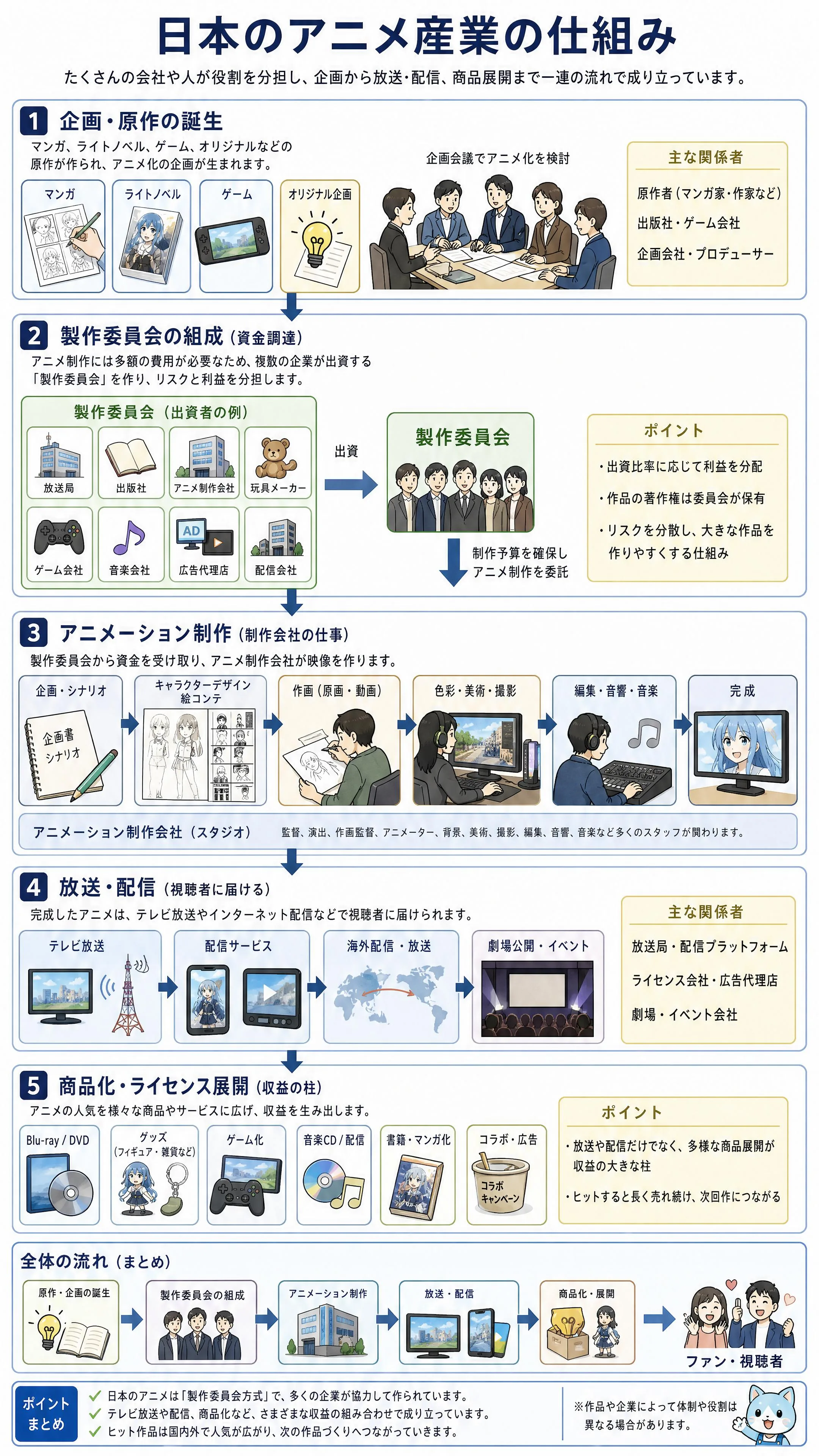 日本のアニメ産業の仕組み