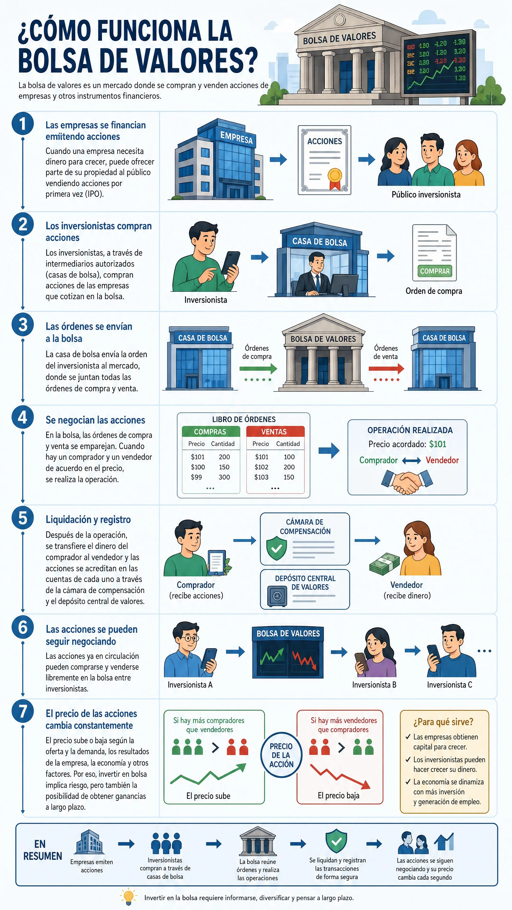 ¿Cómo funciona la bolsa de valores?