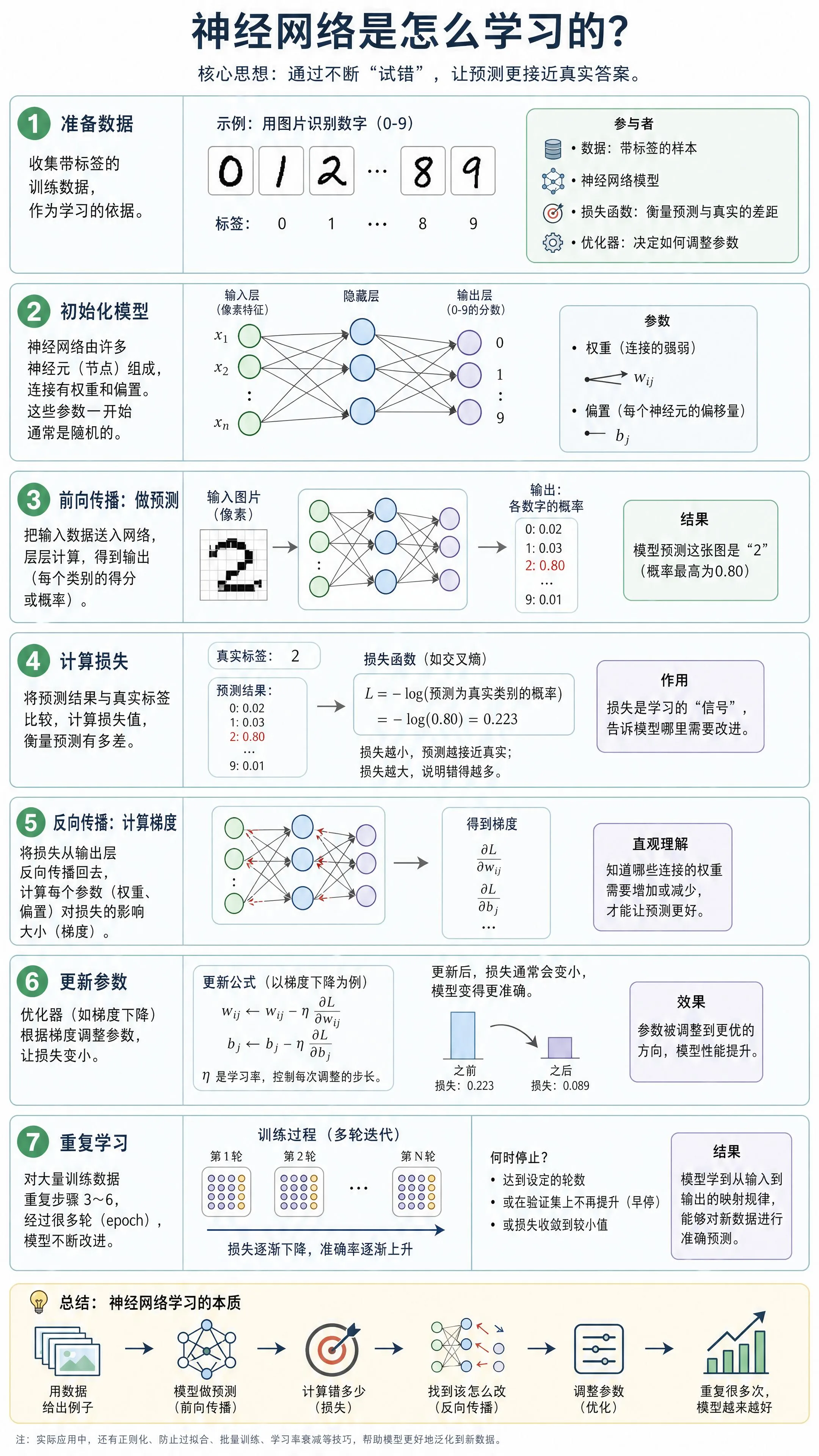 神经网络是怎么学习的?