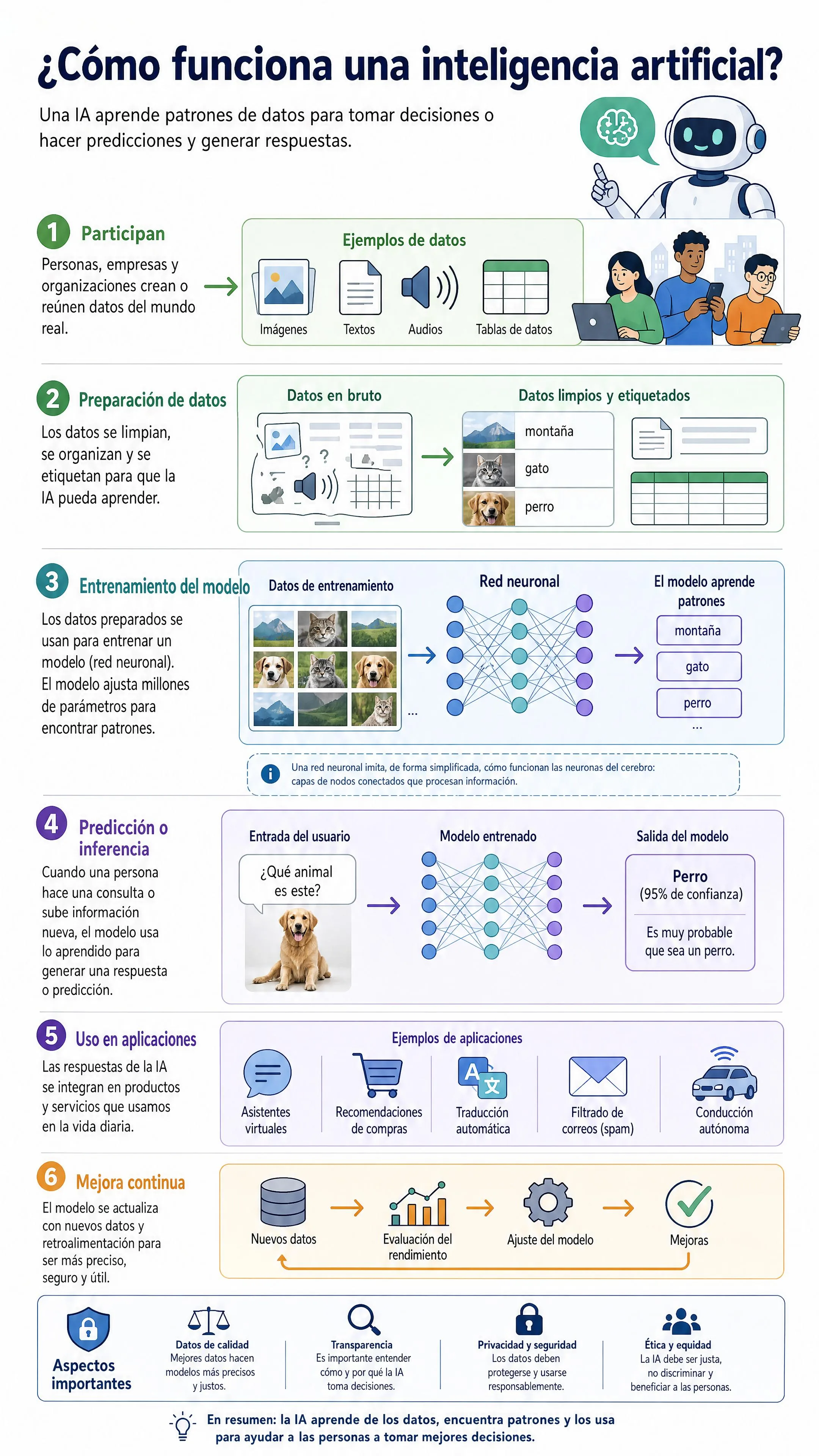 ¿Cómo funciona una inteligencia artificial?