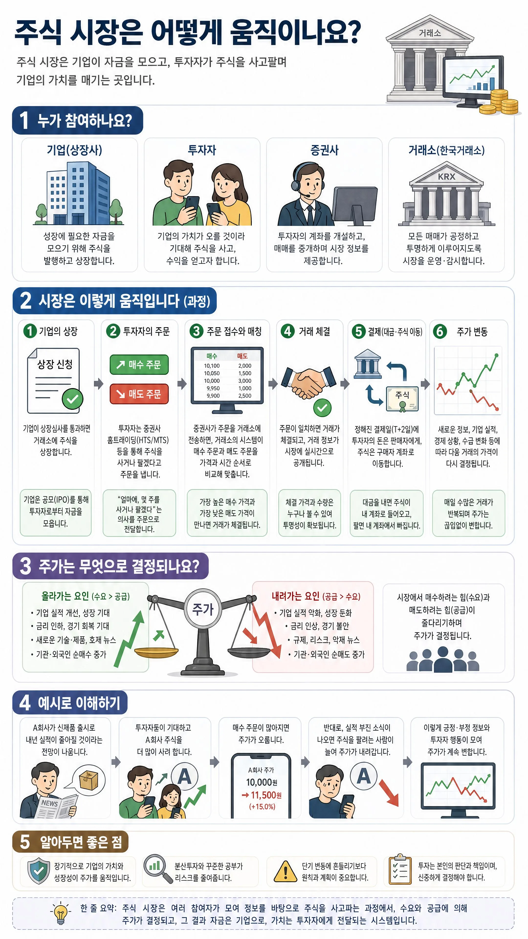 주식 시장은 어떻게 움직이나요?