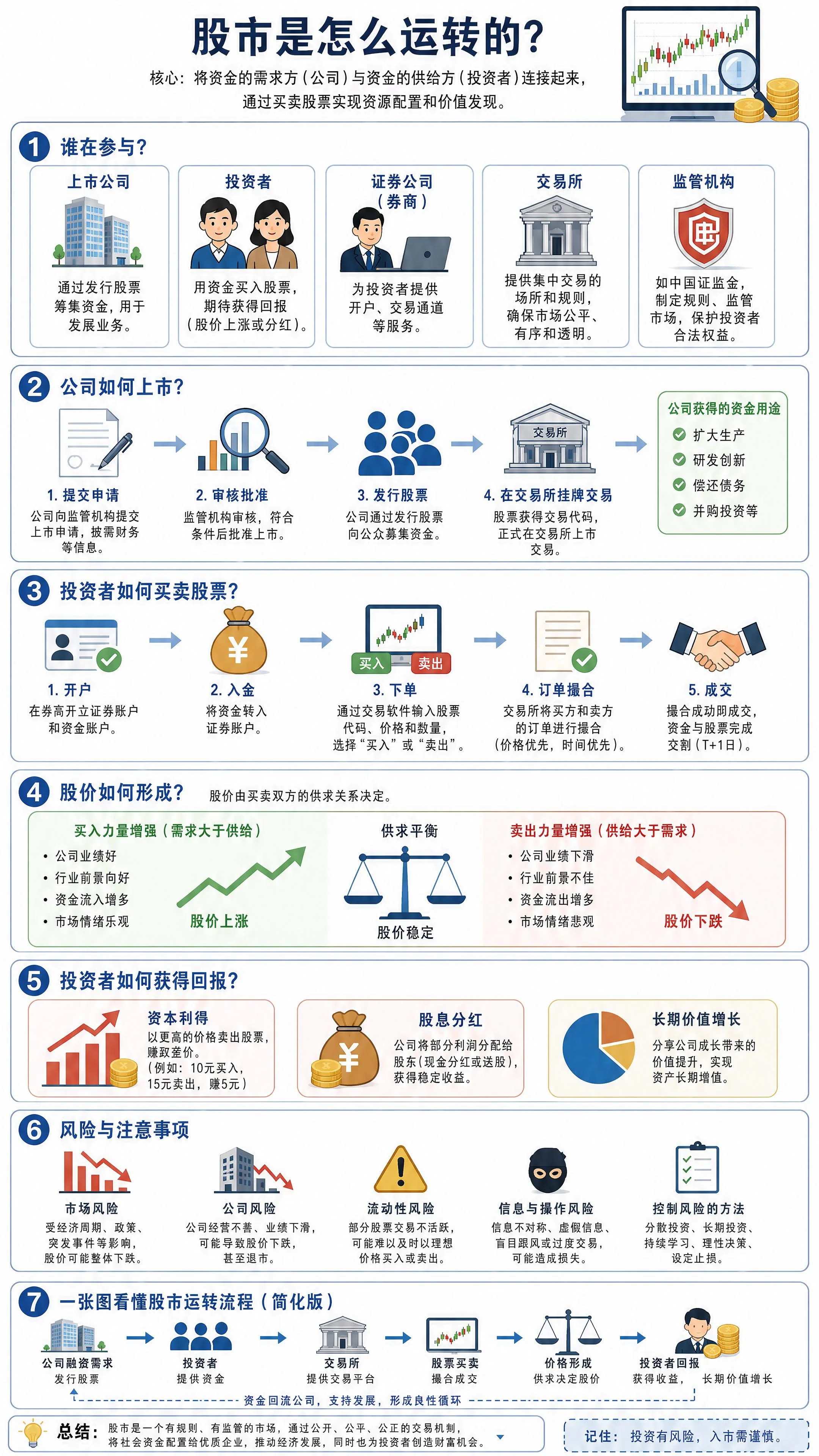 股市是怎么运转的?