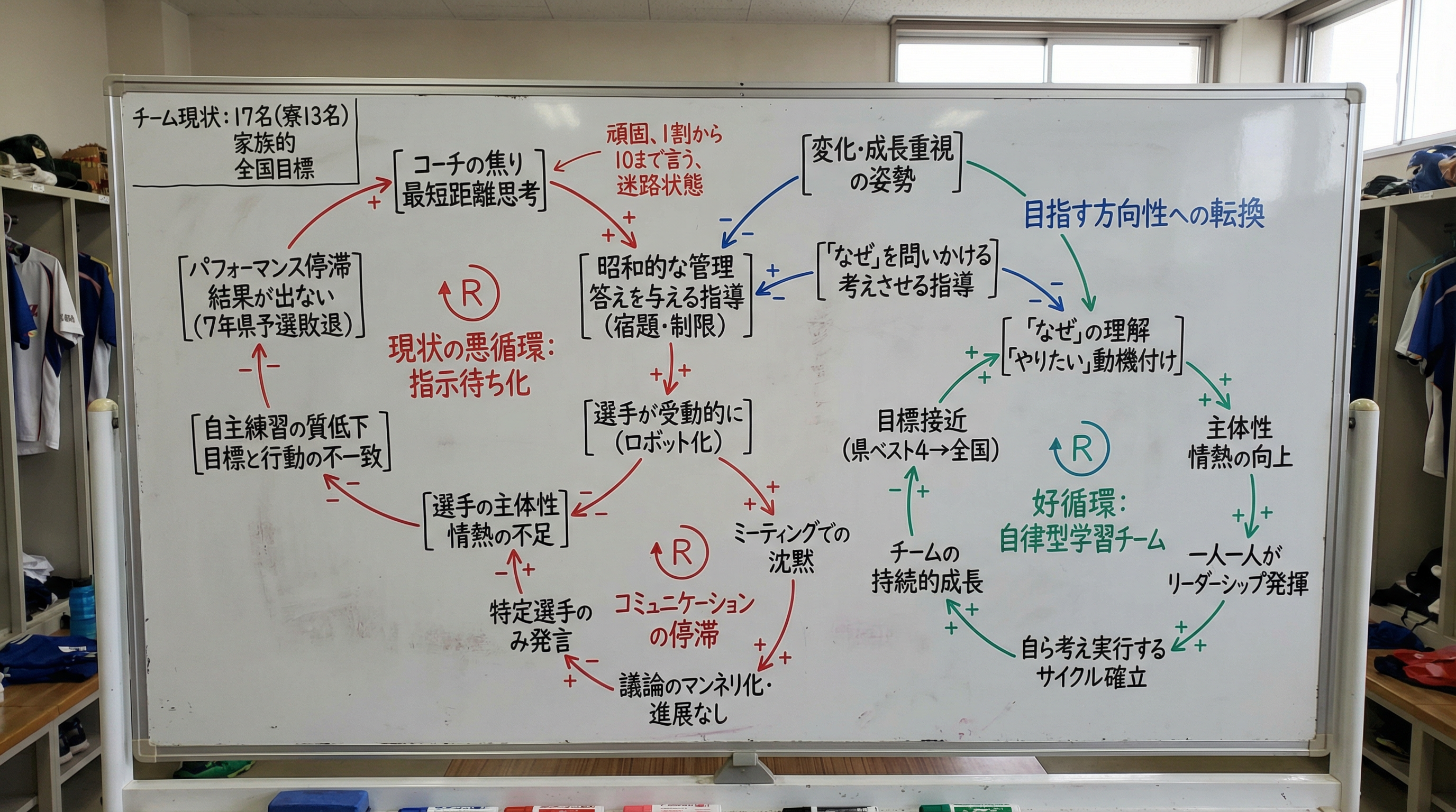 AI generated image using NANO_BANANA_PRO: Please turn this into a causal loop diagram
===
Team's Current Situation
17 play...