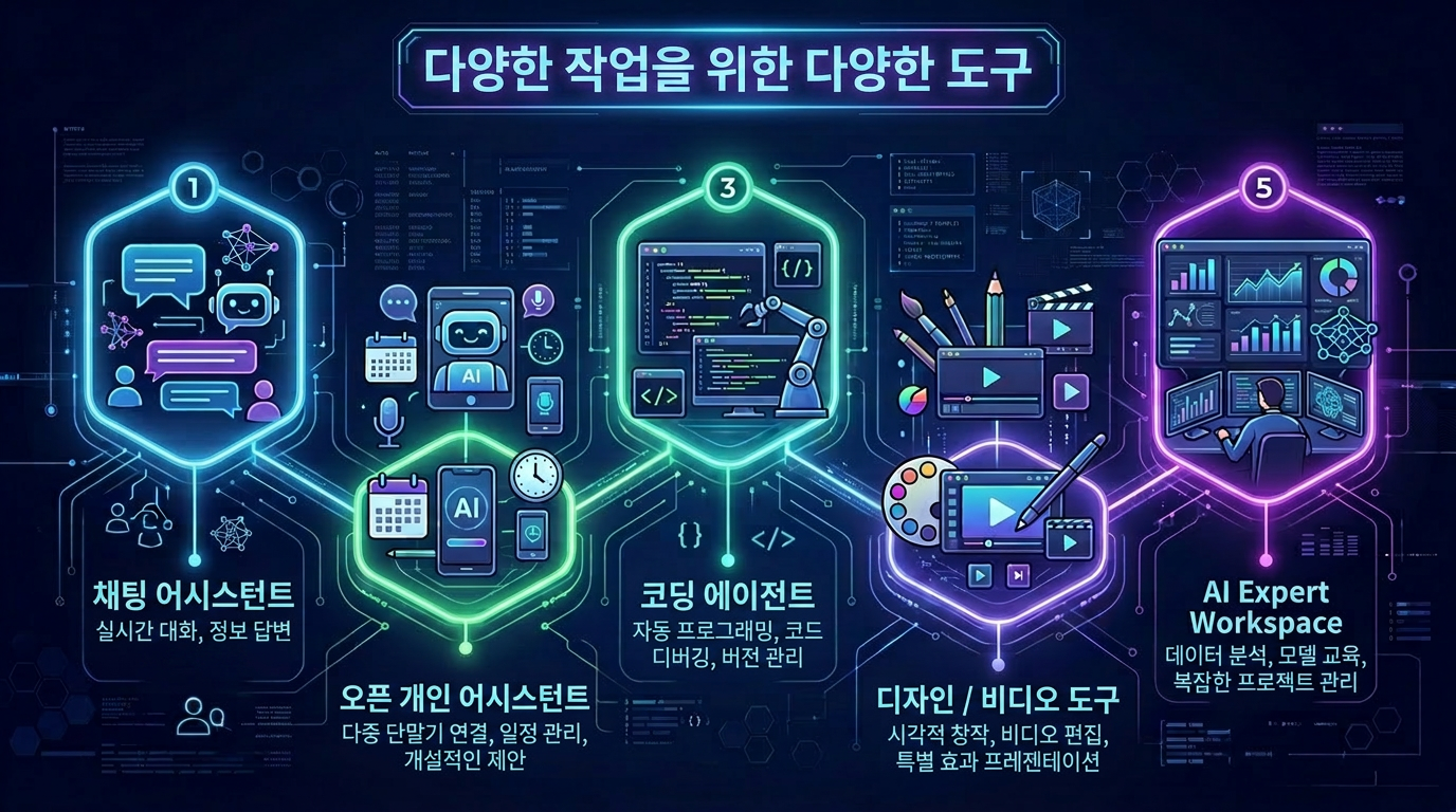 작업마다 다른 도구