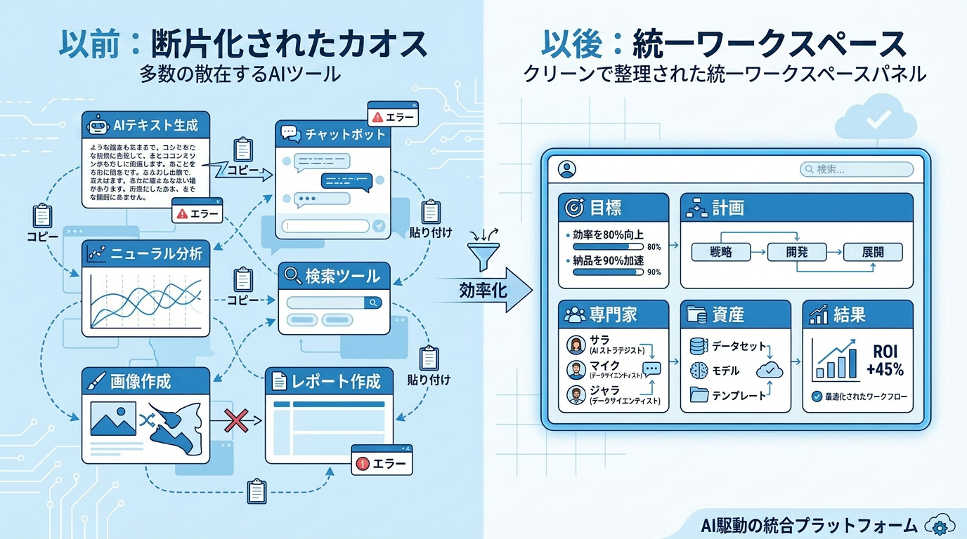 断片化したツールから統合AIワークスペースへ