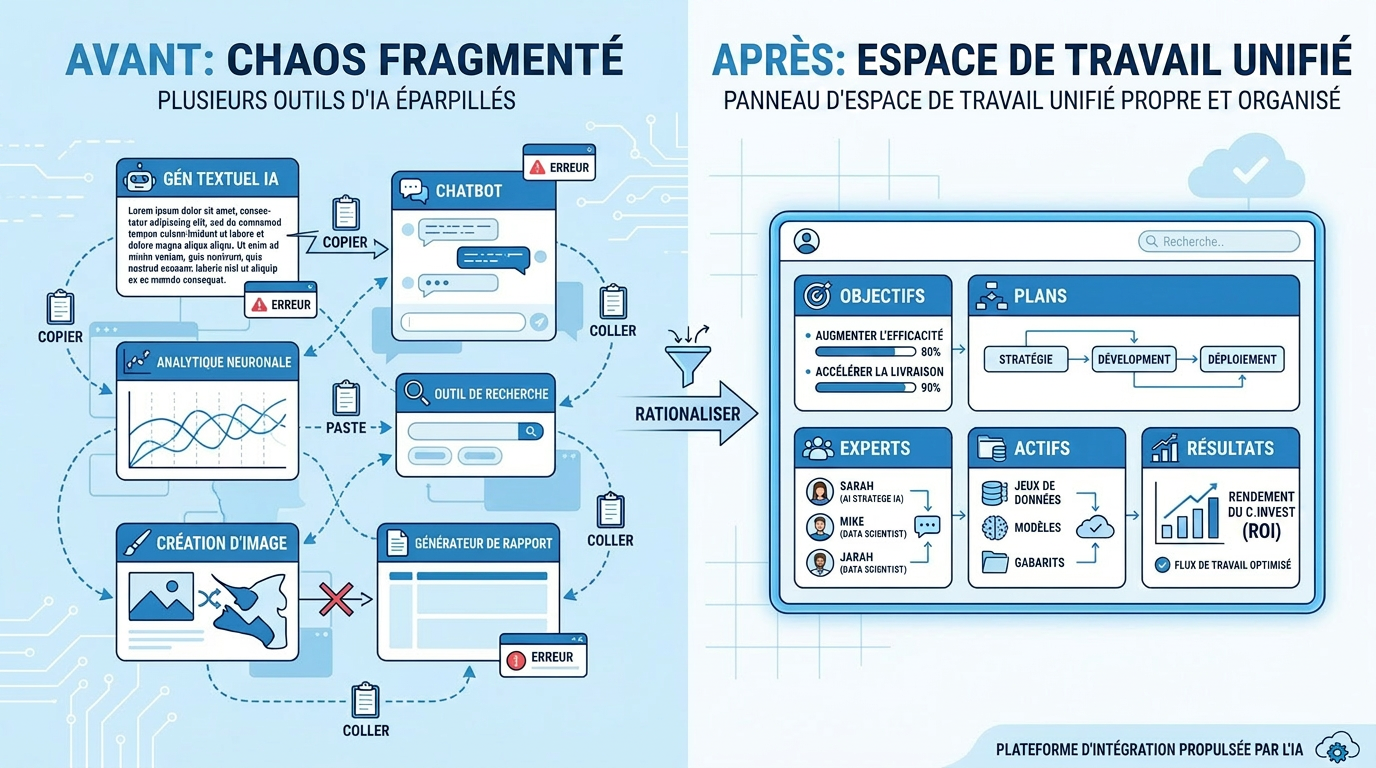 Des outils fragmentés vers un espace de travail IA unifié