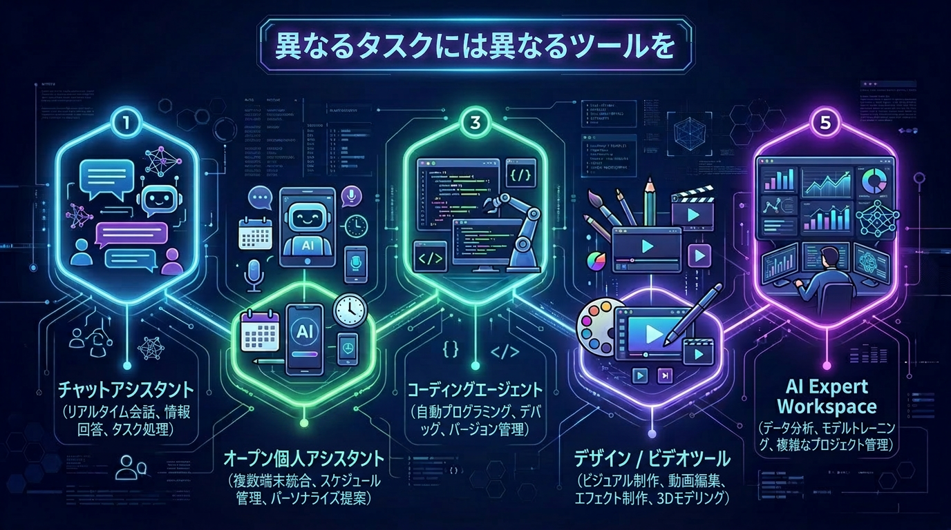 タスクごとに異なるツール
