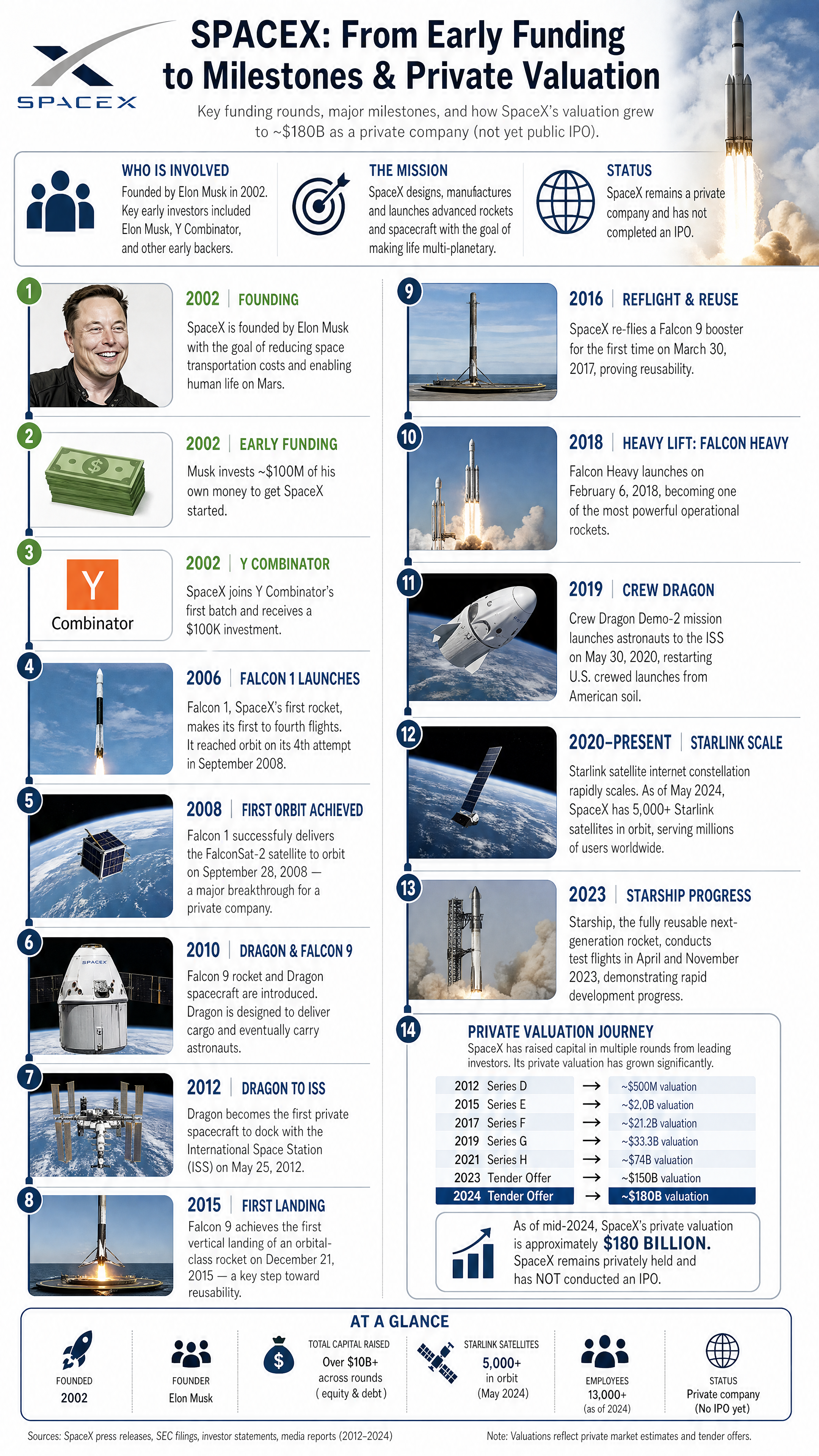 SpaceX Infographic Journey
